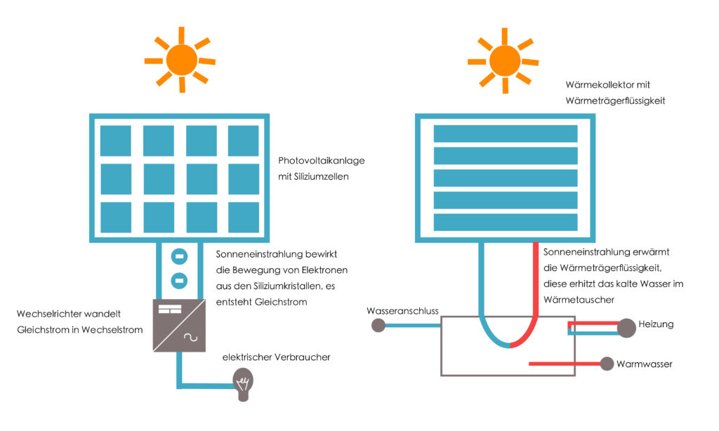 Unterschiede Zwischen Photovoltaikanlage Und Solarthemie