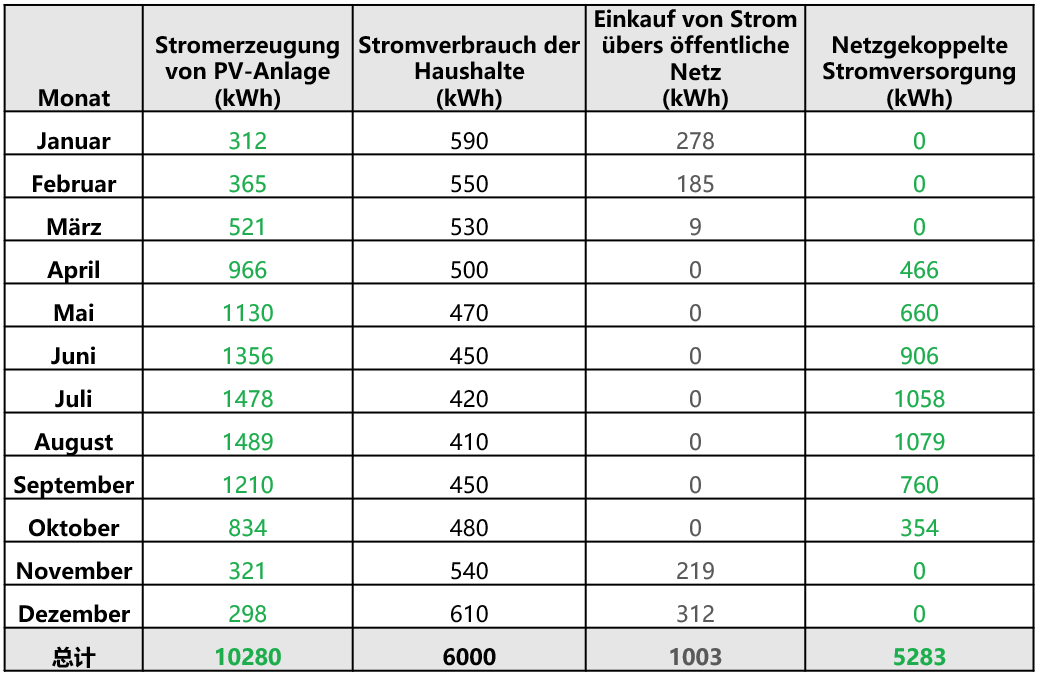 Schöne Wieviel Strom Erzeugt Eine Pv Anlage Bild